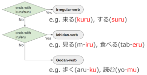Verb conjugation basics | Yukitty's Japanese Class